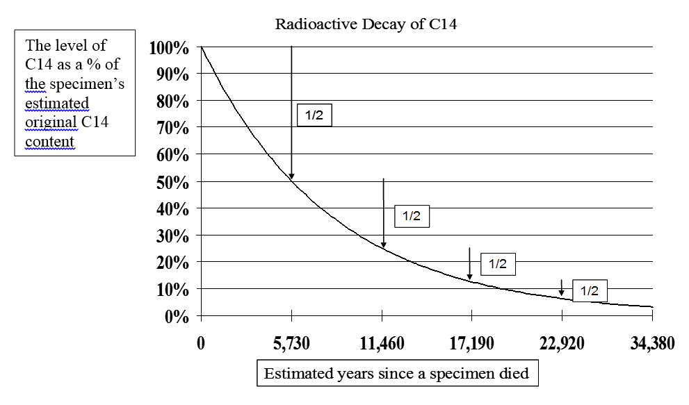 How is radioactive dating measured