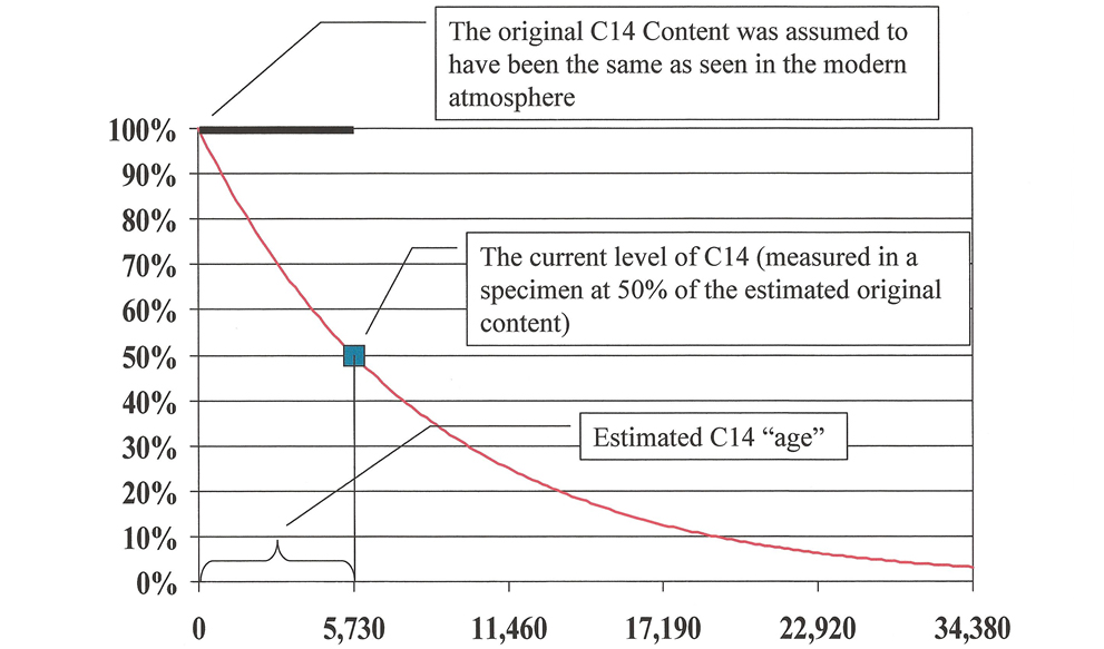 carbon dating examples