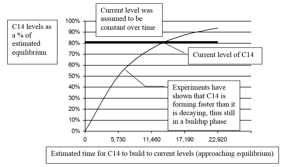 Figure 4. A buildup curve contrasted with the assumed constant level. The curved line going up from 0% represents a rough estimate of the C14 levels in the atmosphere over the past 12,000 years or so. It is based on the 30,000 years Libby suggested was needed for C14 to build to a level close to equilibrium. The bold horizontal line represents the popular assumption that levels have remained constant over at least the past 12,000 years and are expected to remain the same in the future. Since current levels are about 80% of the equilibrium as calculated from the difference between the formation and decay rates, the line is drawn at 80% rather than the 100% used in figures 1 and 2.